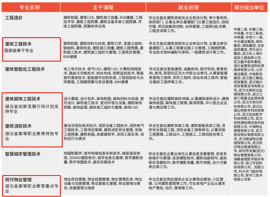 武汉职业技术学院重点专业有哪些？