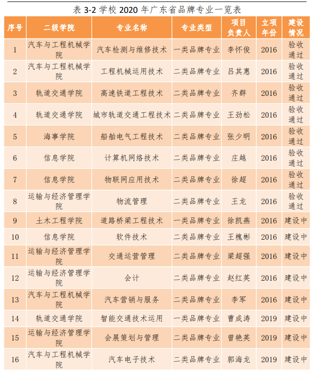 广东交通职业技术学院重点专业有哪些？