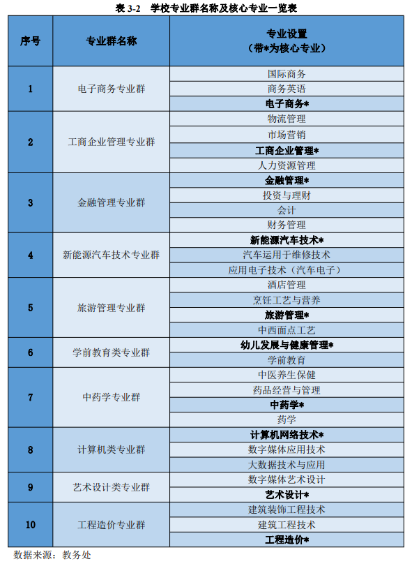 广州华商职业学院重点专业有哪些？