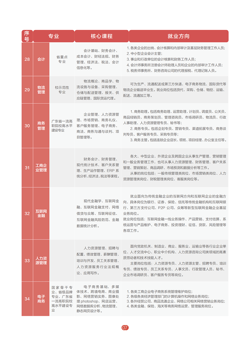 广东工贸职业技术学院重点专业有哪些？