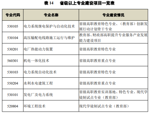 三峡电力职业学院重点专业有哪些？