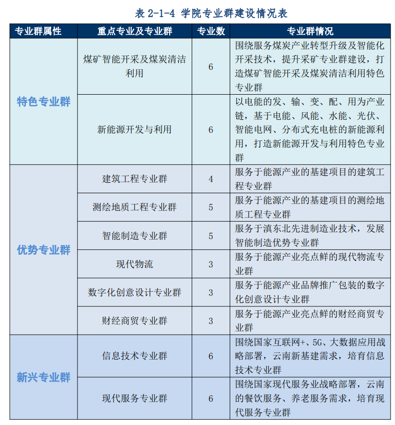 云南能源职业技术学院重点专业有哪些？