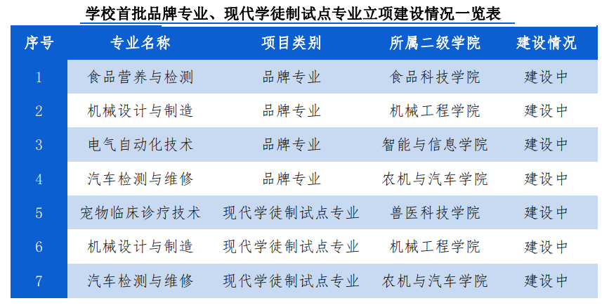 甘肃畜牧工程职业技术学院重点专业有哪些？