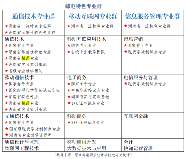 湖南邮电职业技术学院重点专业有哪些？