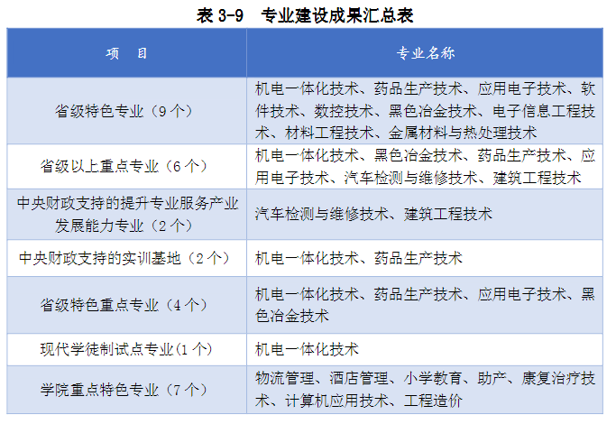 莱芜职业技术学院重点专业有哪些？
