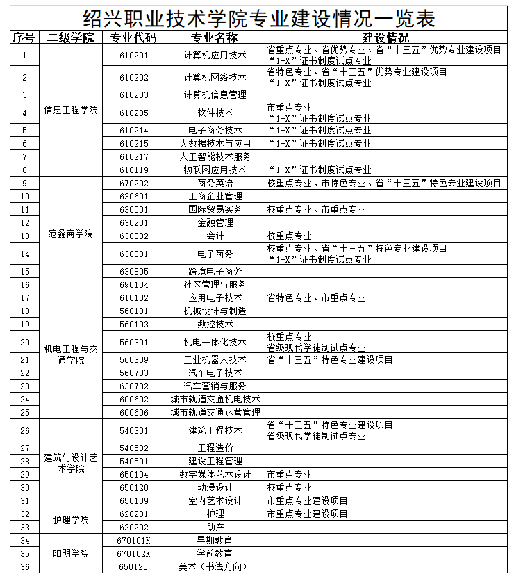 绍兴职业技术学院重点专业有哪些？