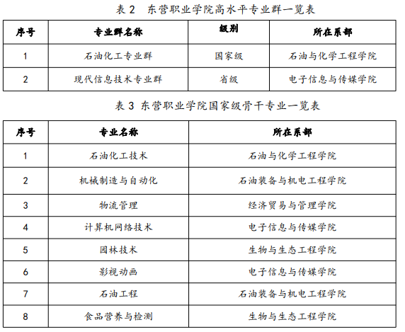 东营职业学院重点专业有哪些？