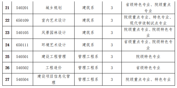 江西建设职业技术学院重点专业有哪些？