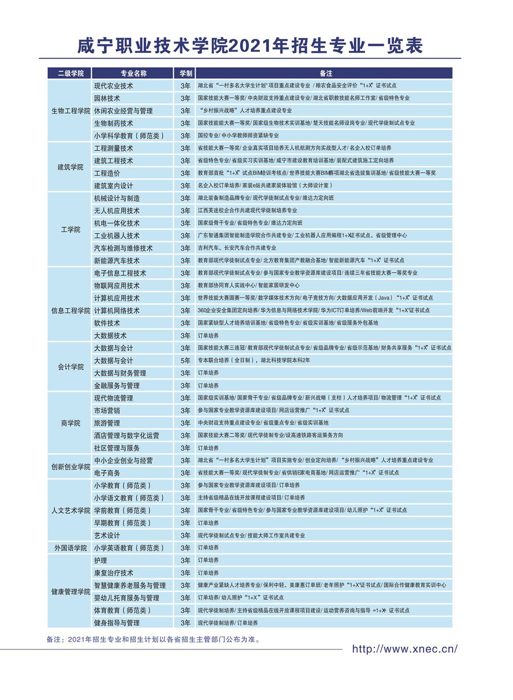 咸宁职业技术学院重点专业有哪些？