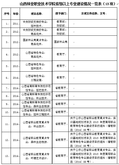 山西林业职业技术学院重点专业有哪些？