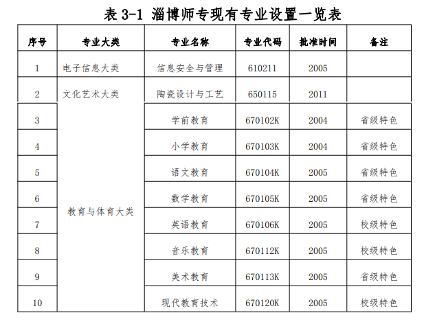 淄博师范高等专科学校重点专业有哪些？