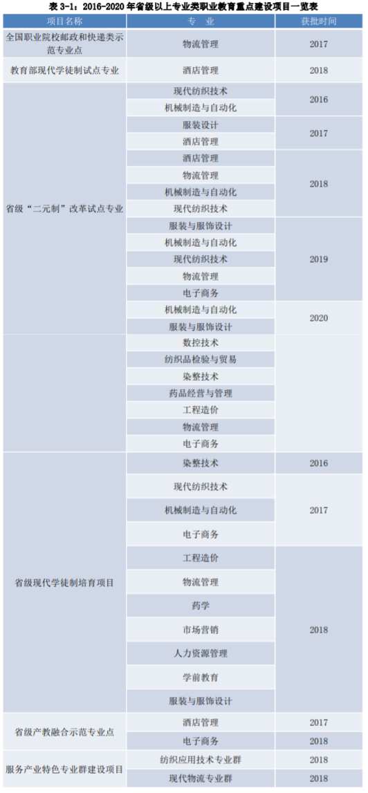 三明医学科技职业学院重点专业有哪些？