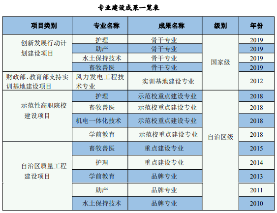 锡林郭勒职业学院重点专业有哪些？