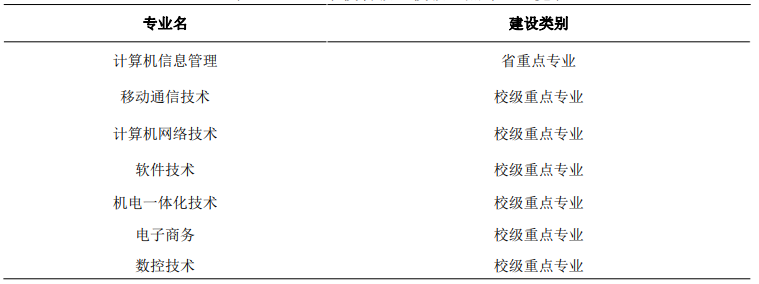 陕西电子信息职业技术学院重点专业有哪些？