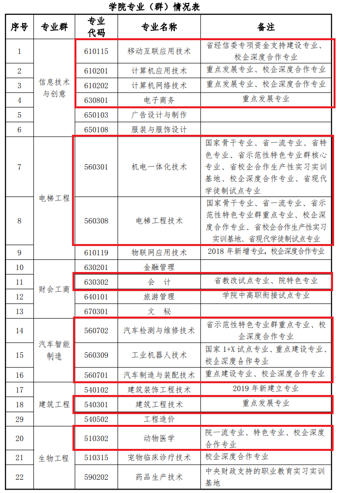 邵阳职业技术学院重点专业有哪些？