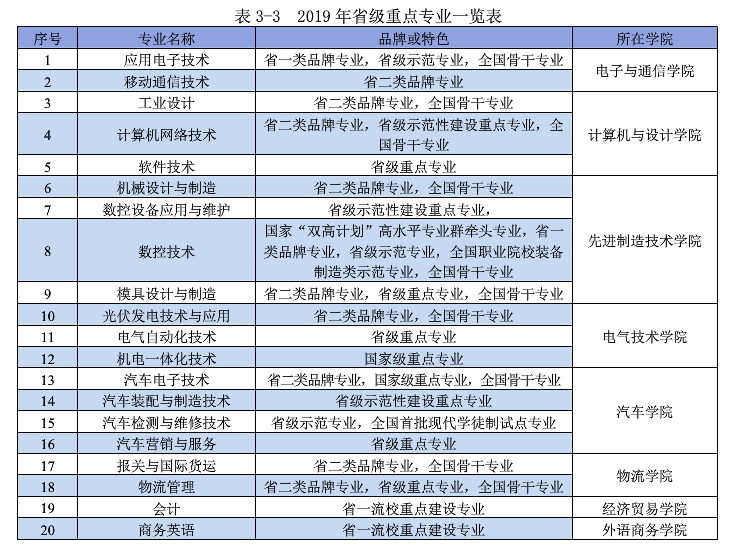 广东机电职业技术学院重点专业有哪些？