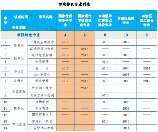 内蒙古商贸职业学院重点专业有哪些？