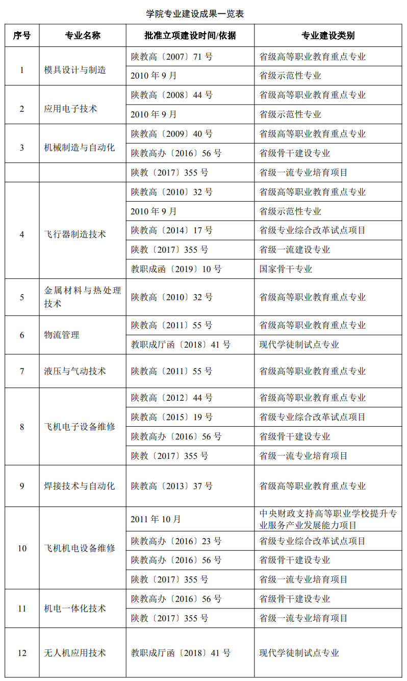 陕西航空职业技术学院重点专业有哪些？
