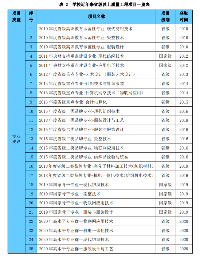广东职业技术学院重点专业有哪些？