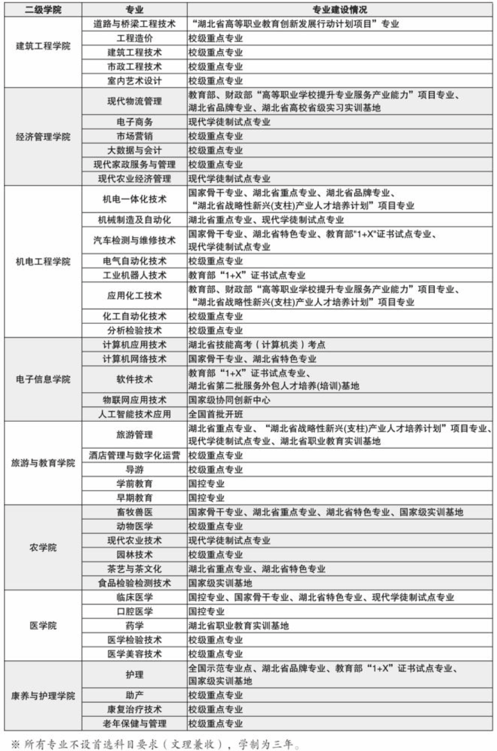 湖北三峡职业技术学院重点专业有哪些？