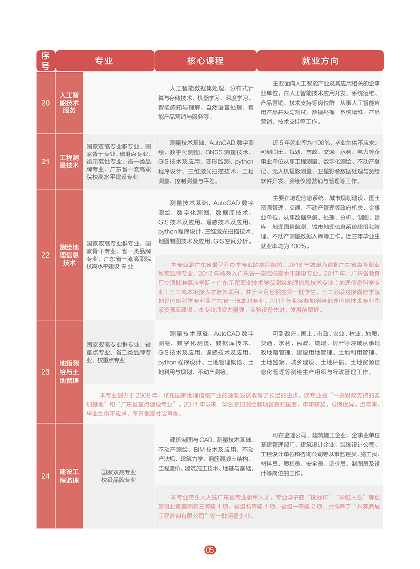 广东工贸职业技术学院重点专业有哪些？