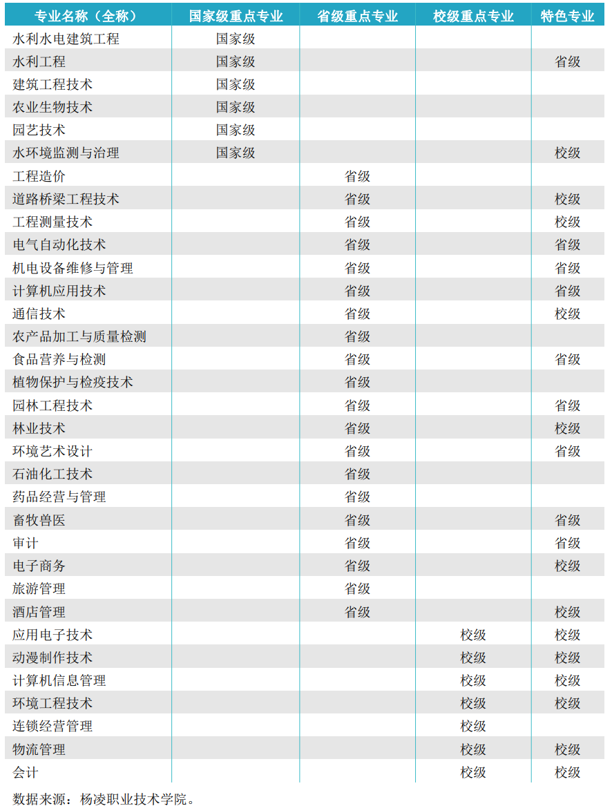 杨凌职业技术学院重点专业有哪些？
