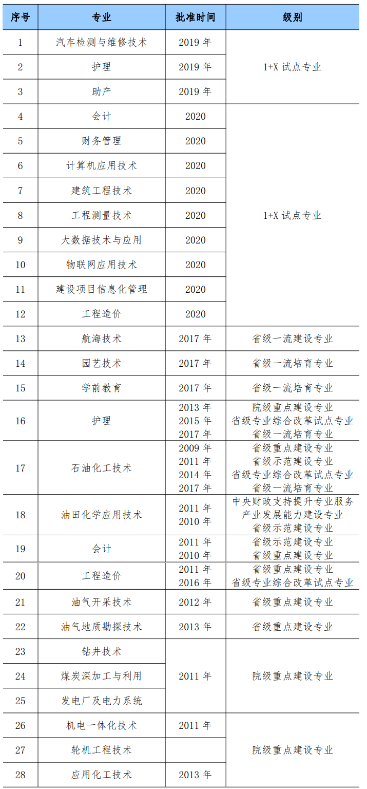 延安职业技术学院重点专业有哪些？