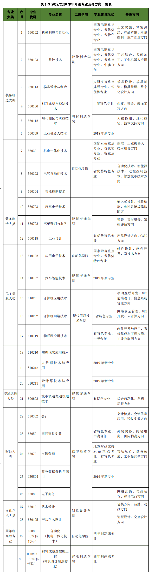 浙江机电职业技术学院重点专业有哪些？