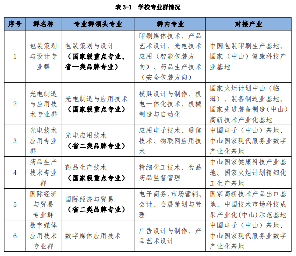 中山火炬职业技术学院重点专业有哪些？