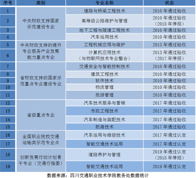 四川交通职业技术学院重点专业有哪些？