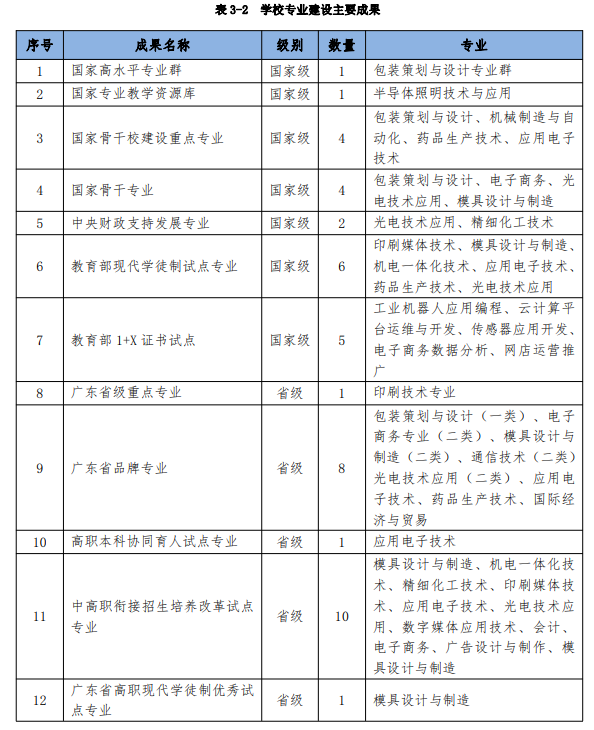 中山火炬职业技术学院重点专业有哪些？