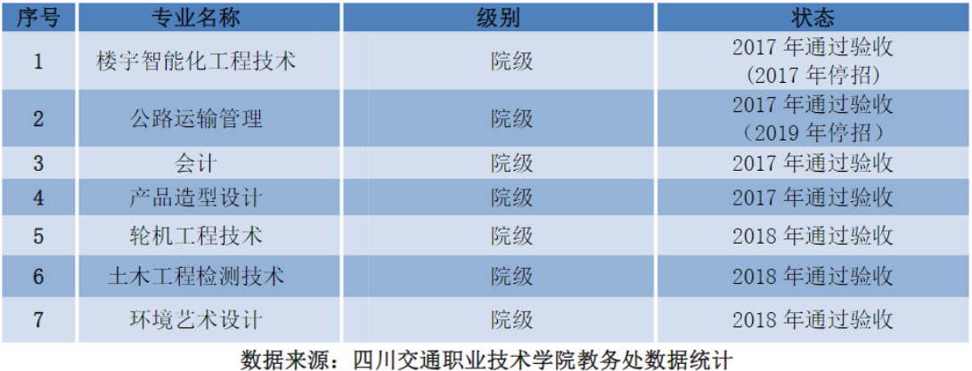 四川交通职业技术学院重点专业有哪些？