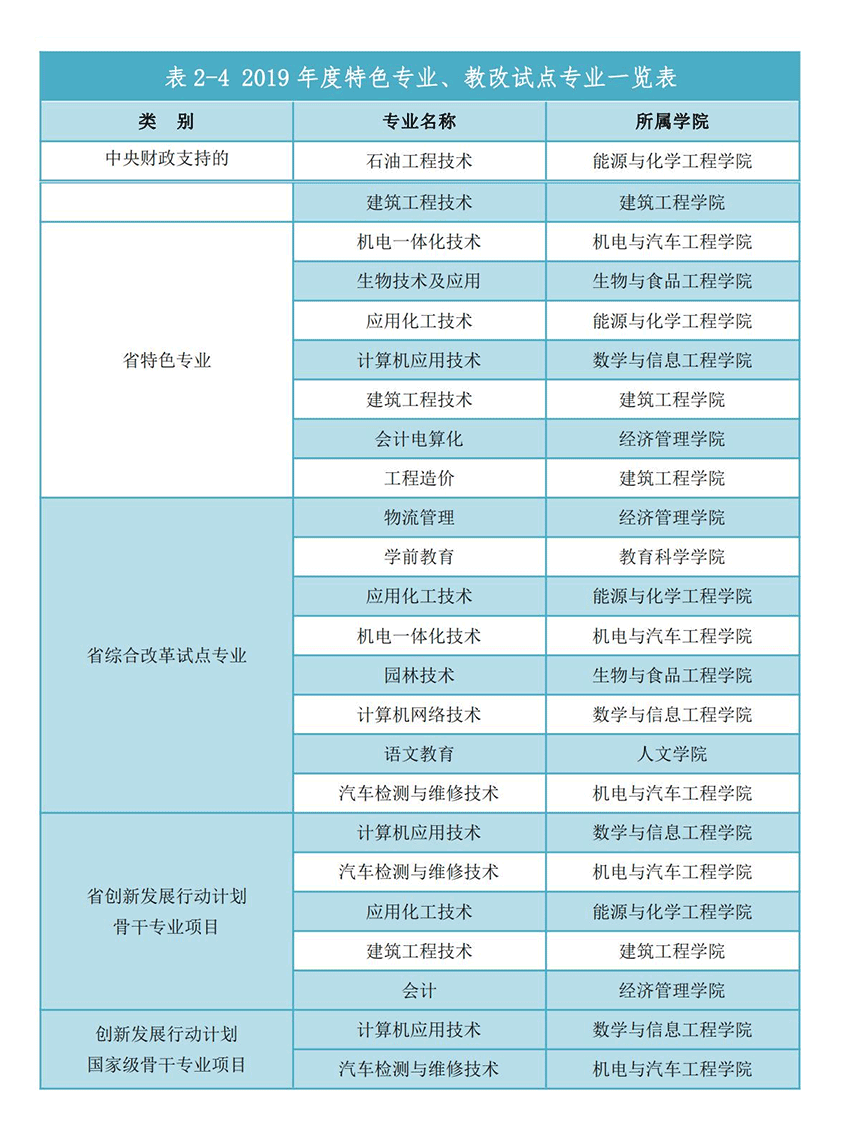 濮阳职业技术学院重点专业有哪些？