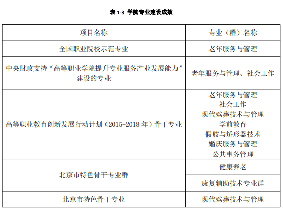 北京社会管理职业学院重点专业有哪些？