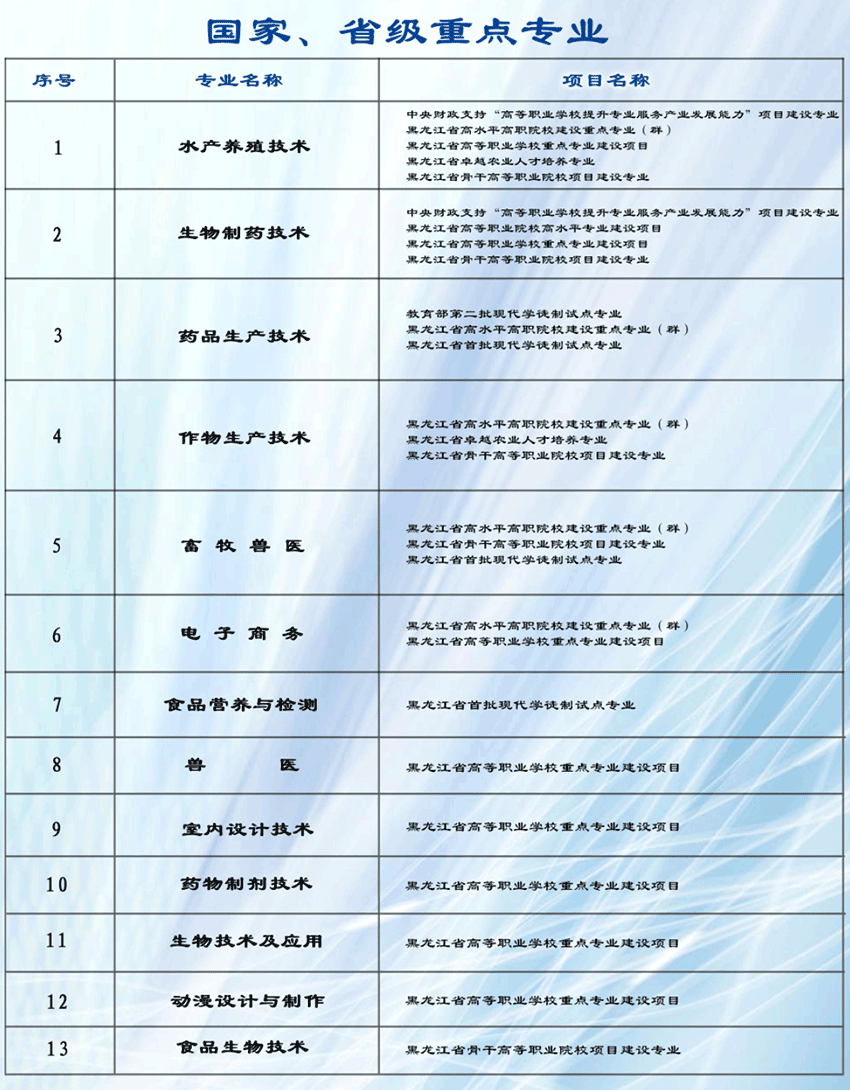 黑龙江生物科技职业学院重点专业有哪些？