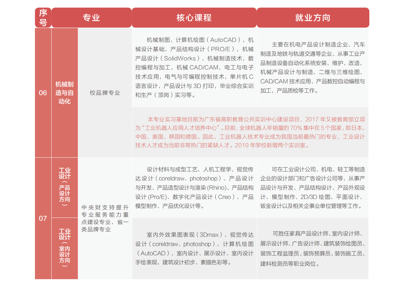 广东工贸职业技术学院重点专业有哪些？