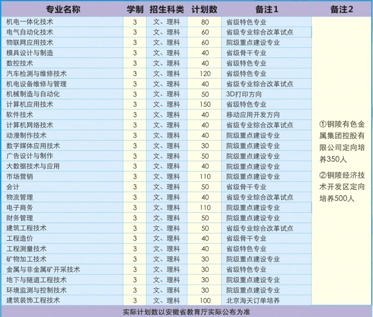 安徽工业职业技术学院重点专业有哪些？