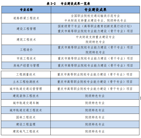 重庆建筑工程职业学院重点专业有哪些？