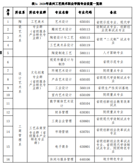 泉州工艺美术职业学院重点专业有哪些？