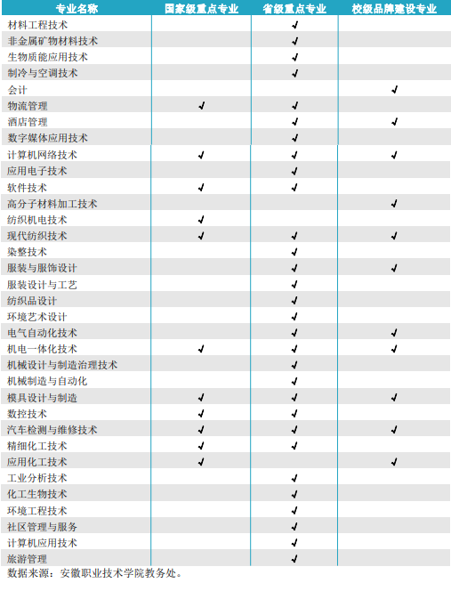 安徽职业技术学院重点专业有哪些？