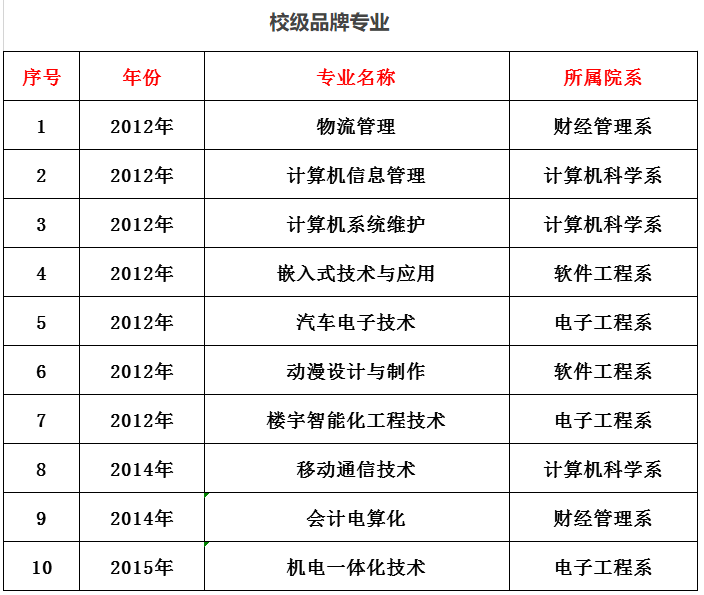 内蒙古电子信息职业技术学院重点专业有哪些？