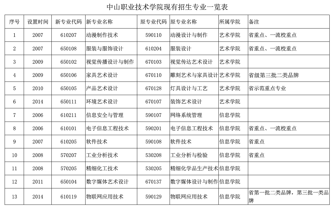 中山职业技术学院重点专业有哪些？