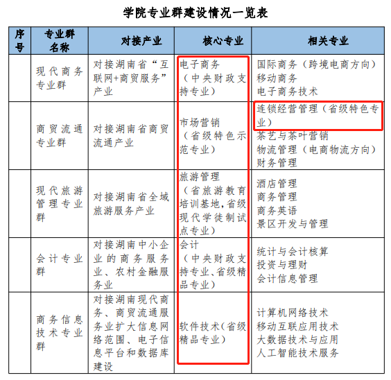 湖南商务职业技术学院重点专业有哪些？