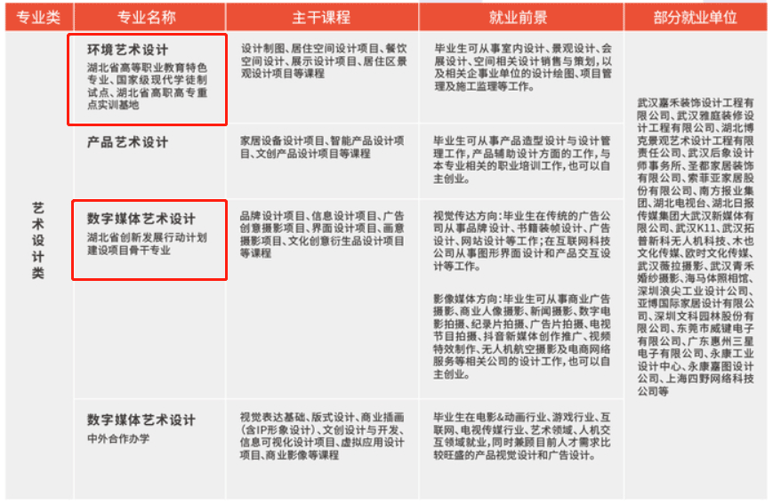 武汉职业技术学院重点专业有哪些？