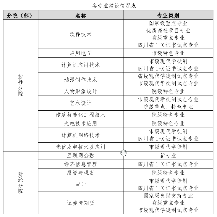 成都职业技术学院重点专业有哪些？