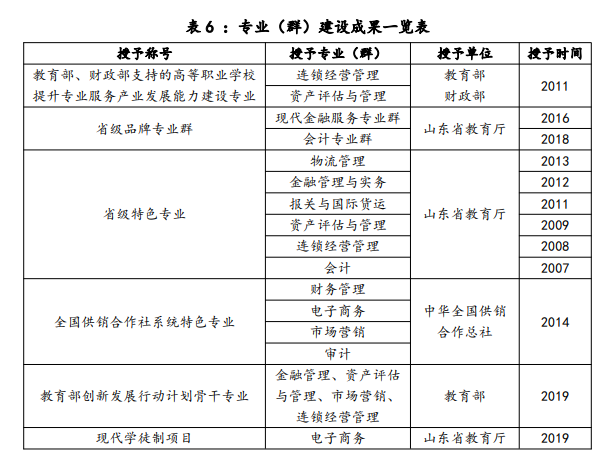 山东经贸职业学院重点专业有哪些？