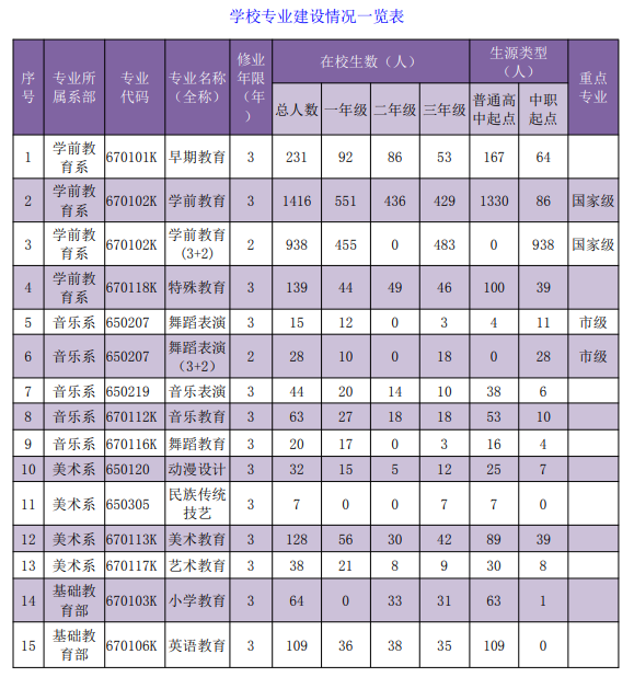 内蒙古民族幼儿师范高等专科学校重点专业有哪些？