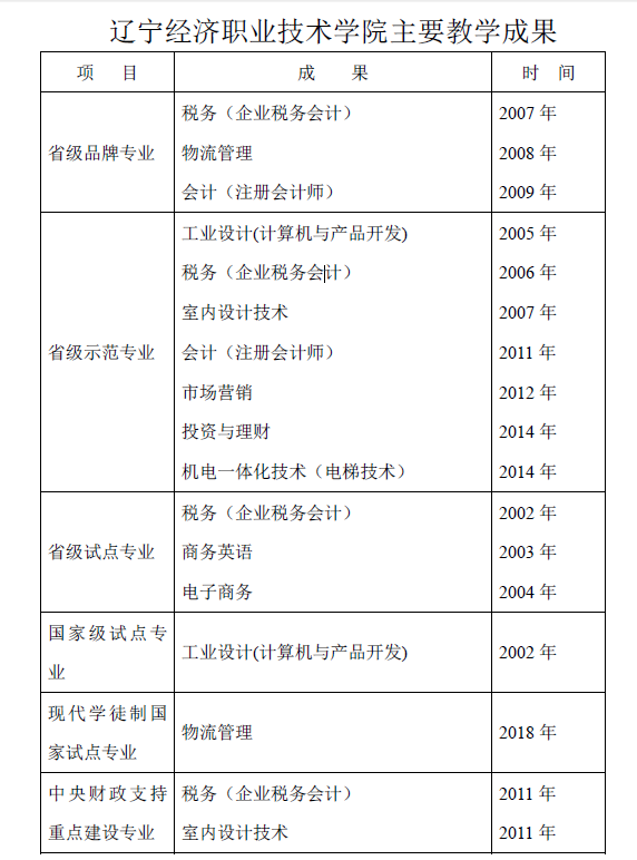 辽宁经济职业技术学院重点专业有哪些？