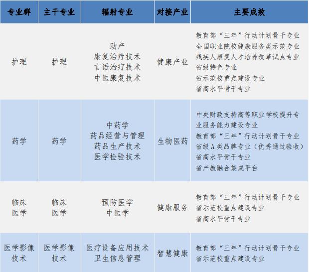 江苏医药职业学院重点专业有哪些？