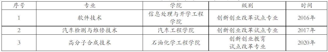 兰州石化职业技术学院重点专业有哪些？